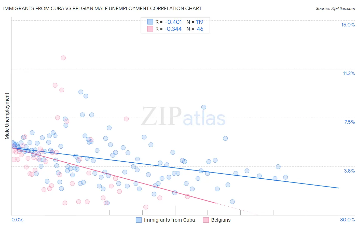 Immigrants from Cuba vs Belgian Male Unemployment