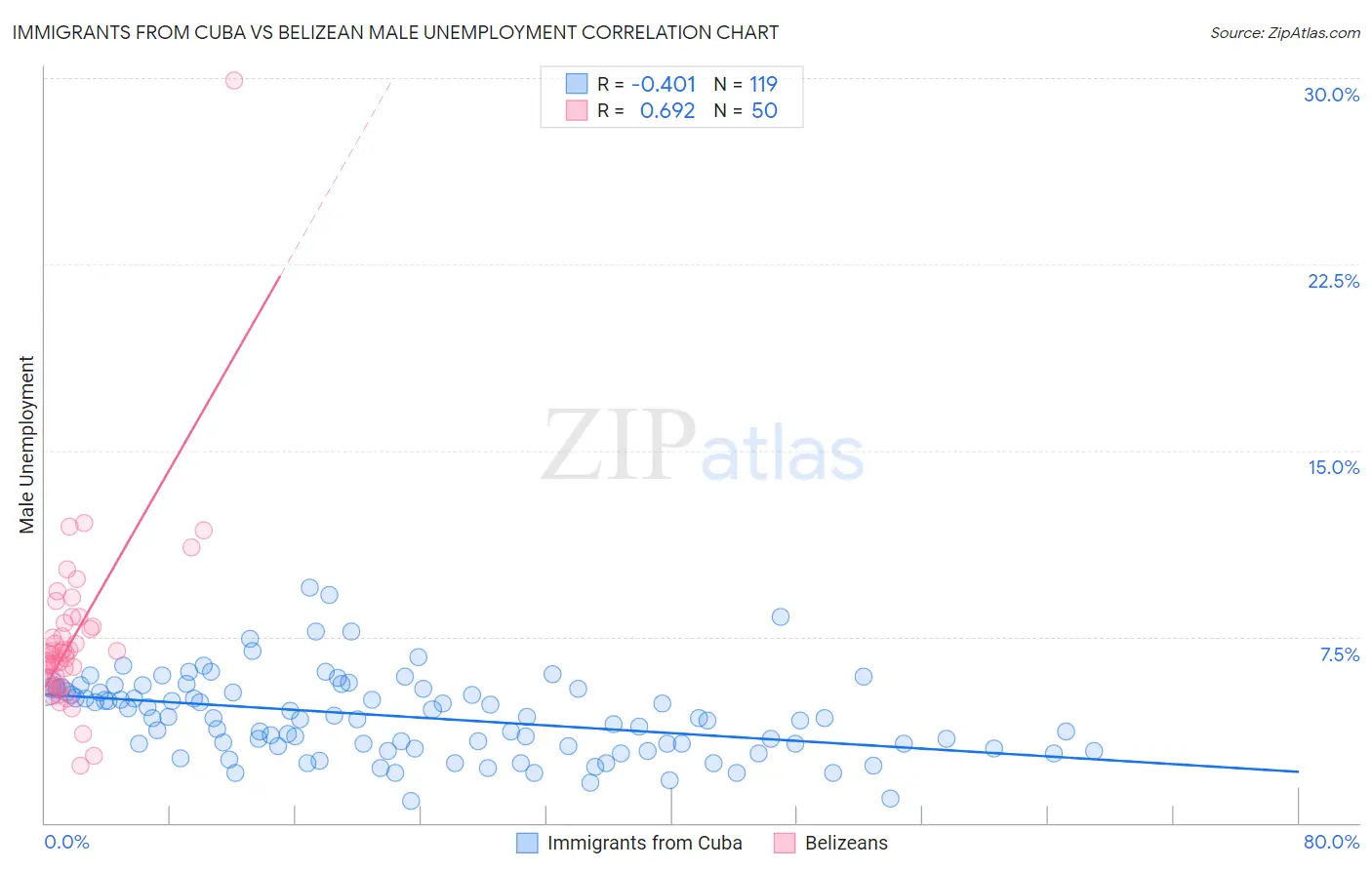 Immigrants from Cuba vs Belizean Male Unemployment