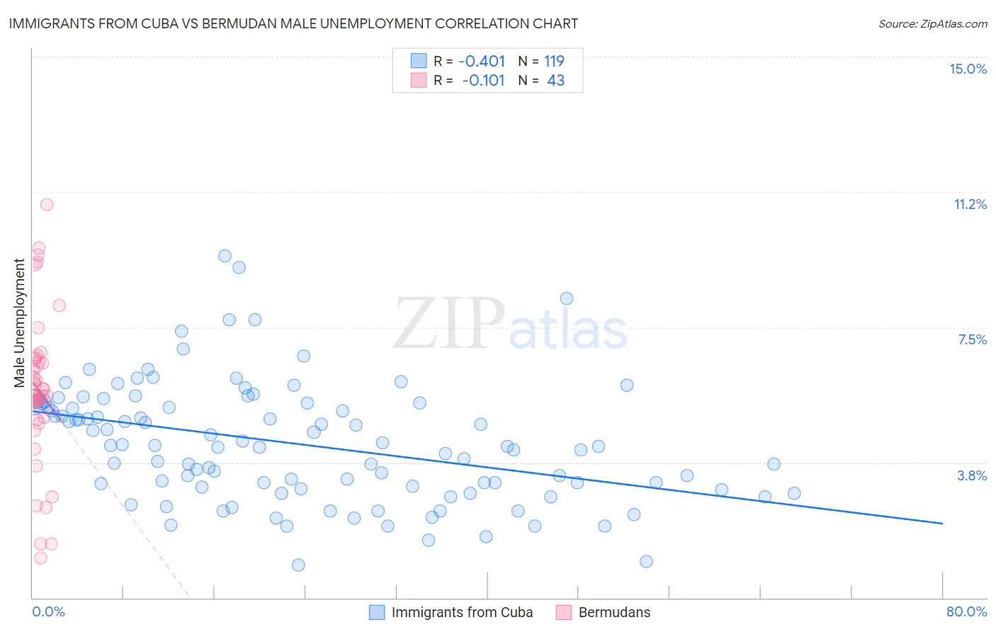 Immigrants from Cuba vs Bermudan Male Unemployment