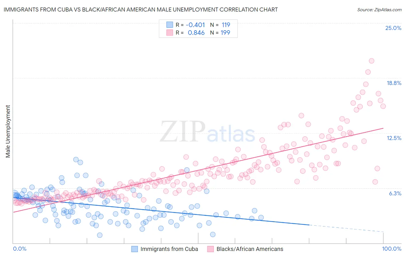 Immigrants from Cuba vs Black/African American Male Unemployment