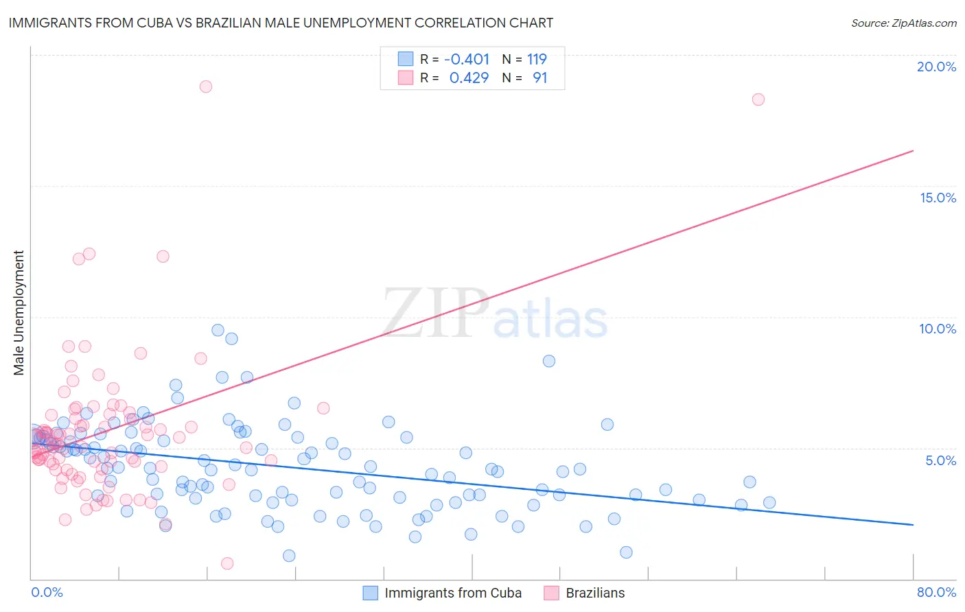 Immigrants from Cuba vs Brazilian Male Unemployment