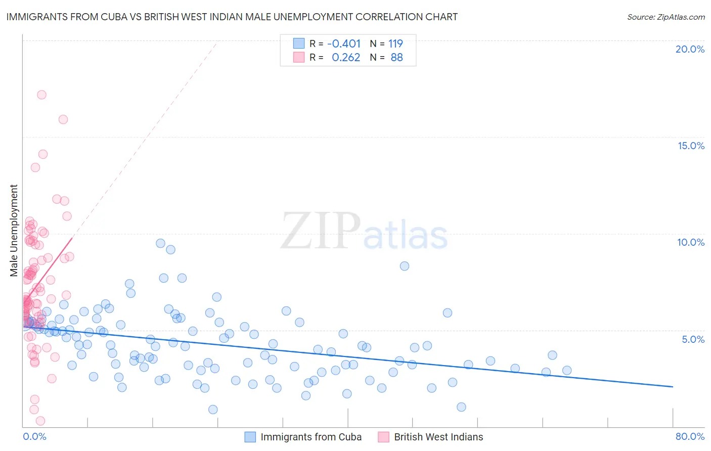 Immigrants from Cuba vs British West Indian Male Unemployment