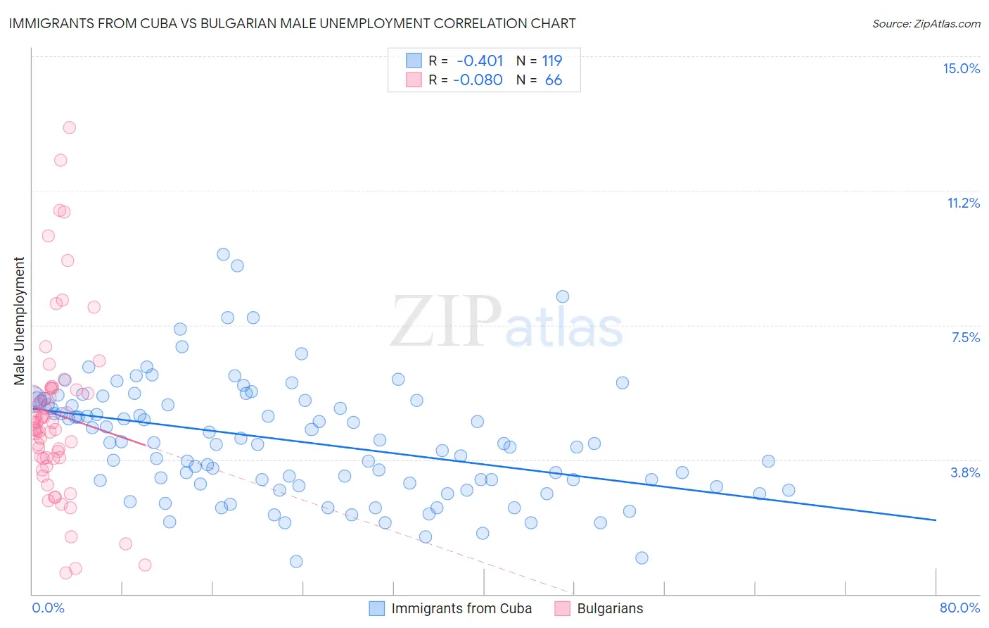 Immigrants from Cuba vs Bulgarian Male Unemployment
