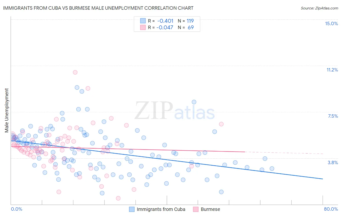 Immigrants from Cuba vs Burmese Male Unemployment