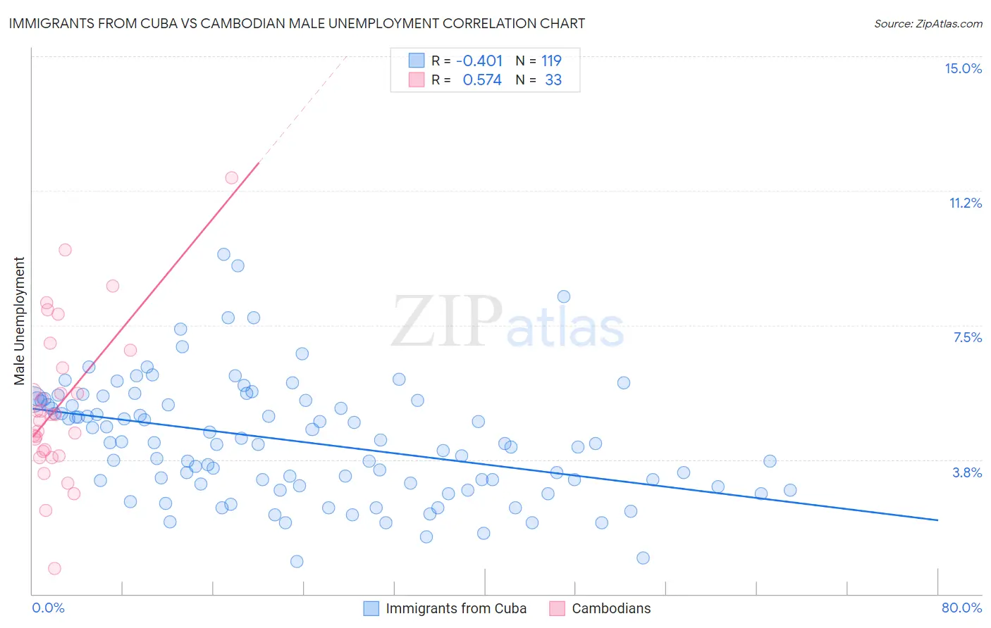 Immigrants from Cuba vs Cambodian Male Unemployment