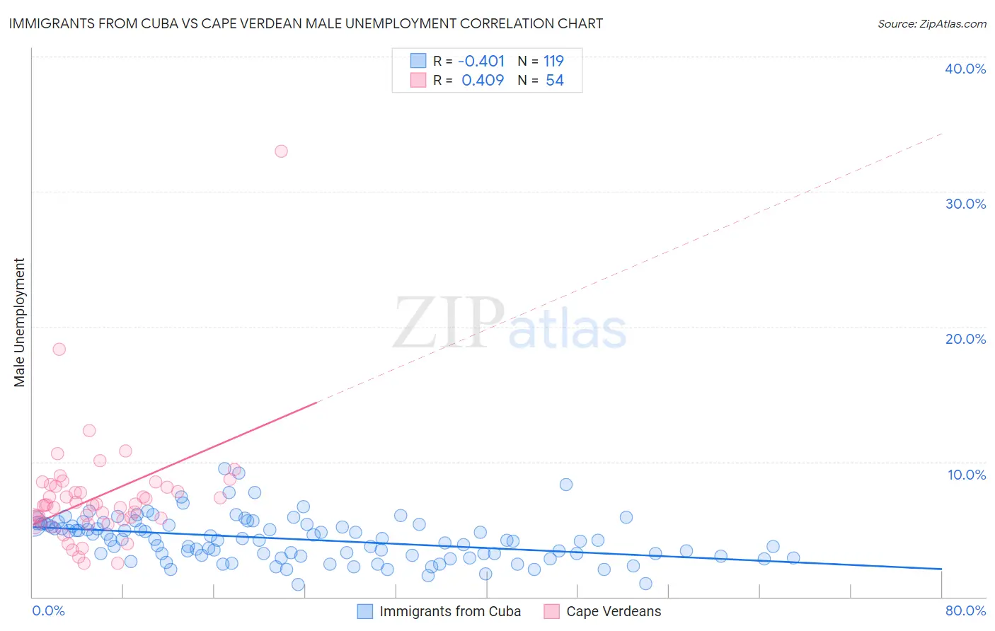 Immigrants from Cuba vs Cape Verdean Male Unemployment