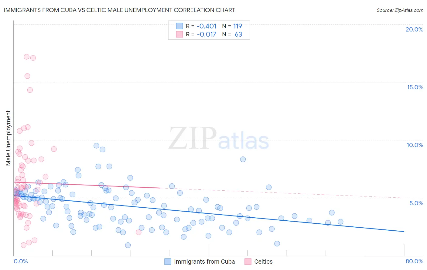 Immigrants from Cuba vs Celtic Male Unemployment