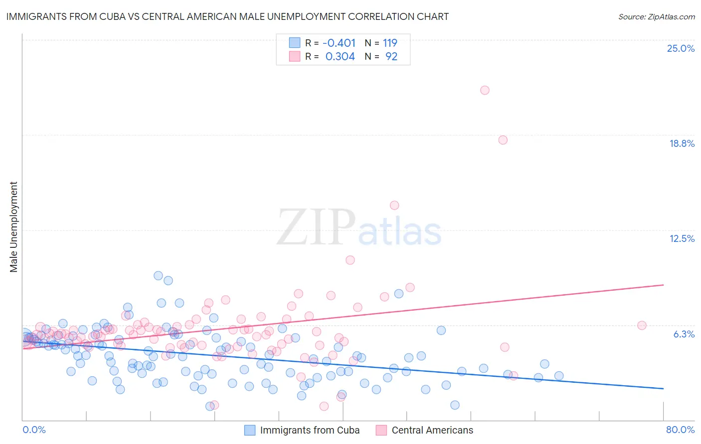 Immigrants from Cuba vs Central American Male Unemployment