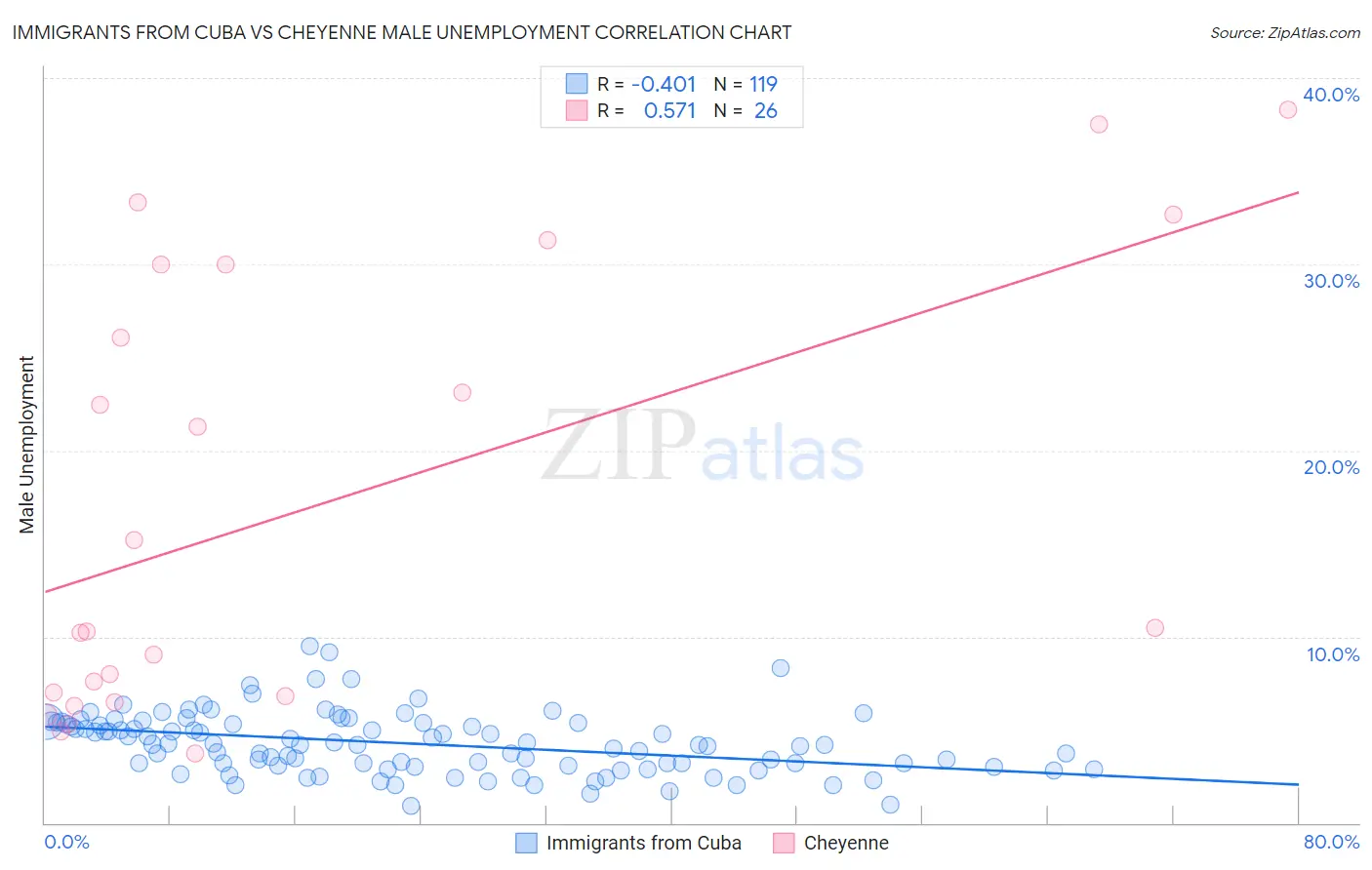 Immigrants from Cuba vs Cheyenne Male Unemployment