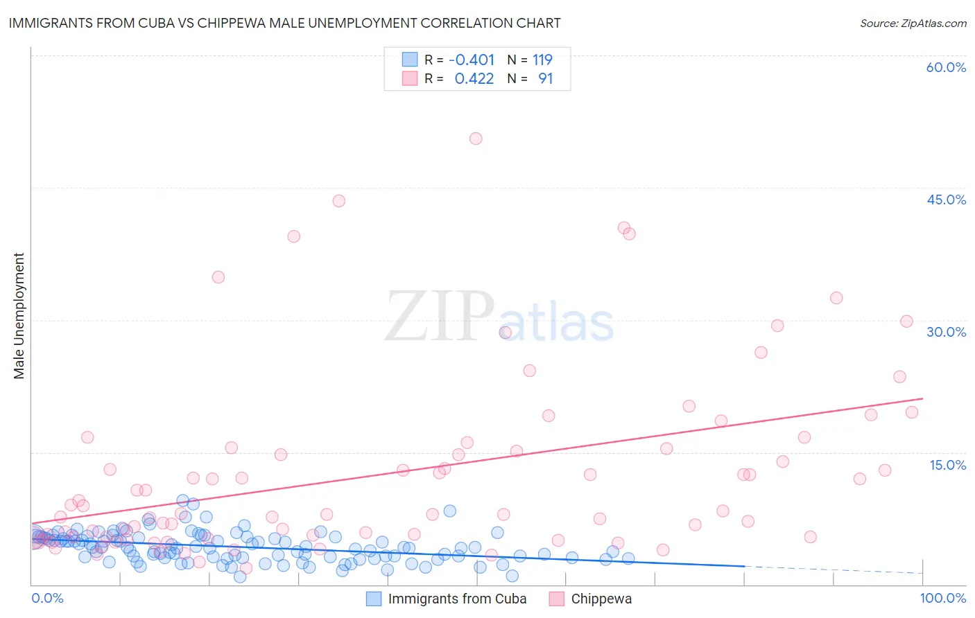 Immigrants from Cuba vs Chippewa Male Unemployment