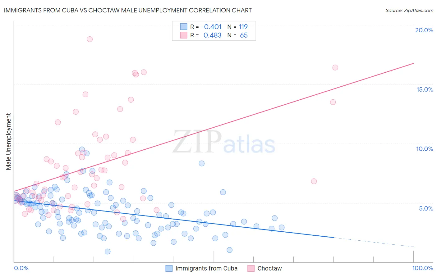 Immigrants from Cuba vs Choctaw Male Unemployment