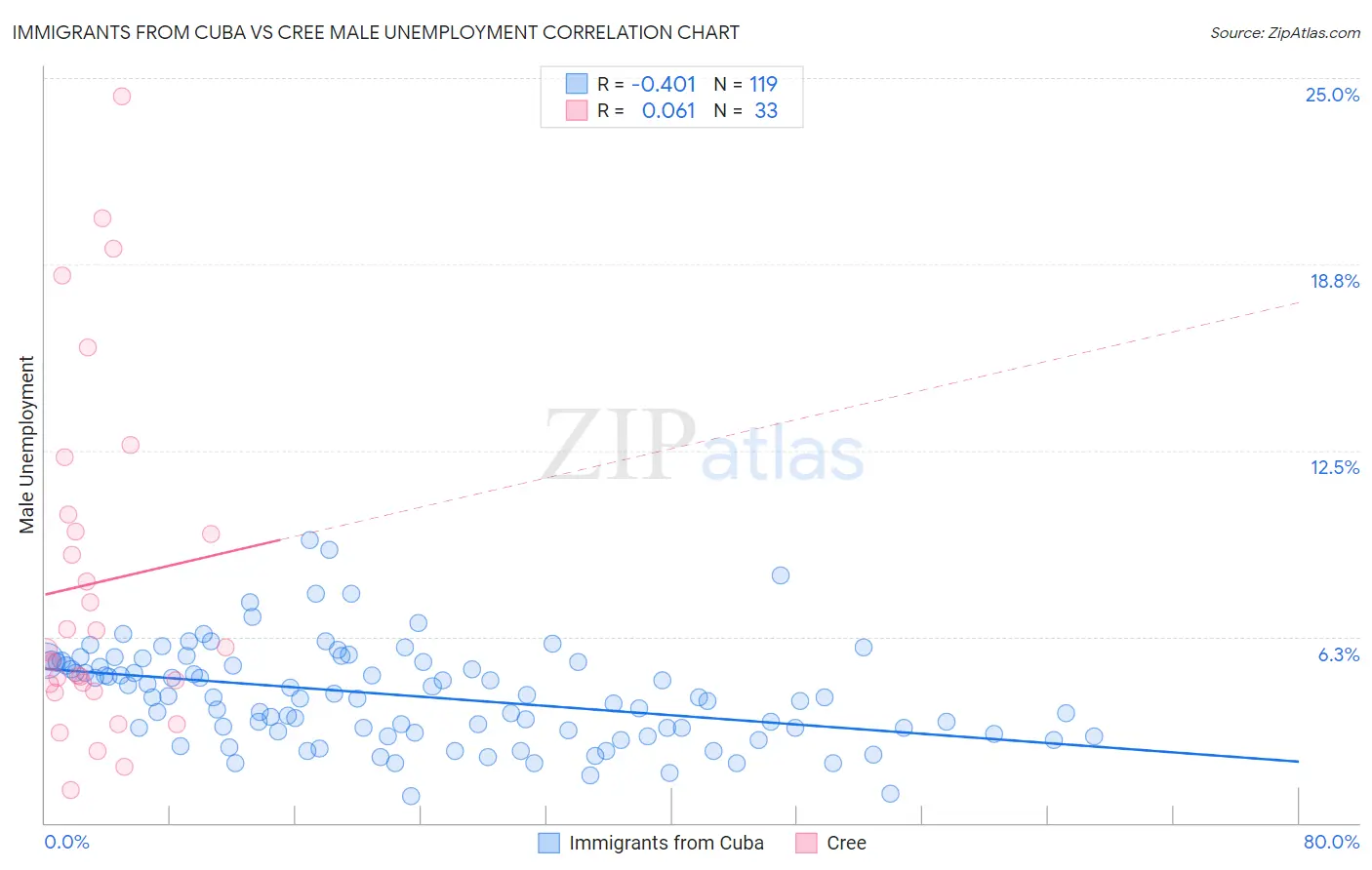 Immigrants from Cuba vs Cree Male Unemployment