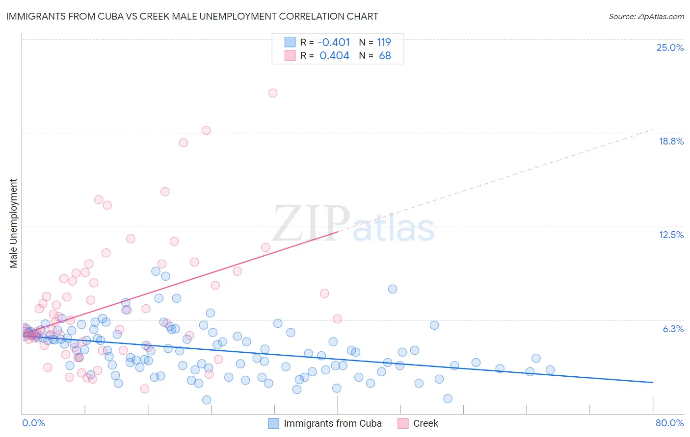 Immigrants from Cuba vs Creek Male Unemployment