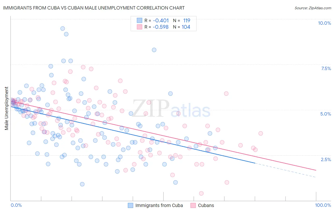 Immigrants from Cuba vs Cuban Male Unemployment