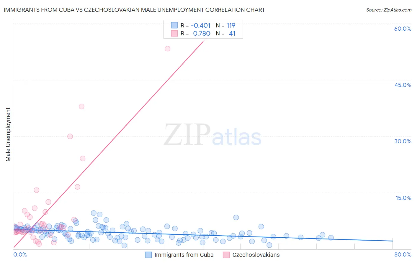Immigrants from Cuba vs Czechoslovakian Male Unemployment