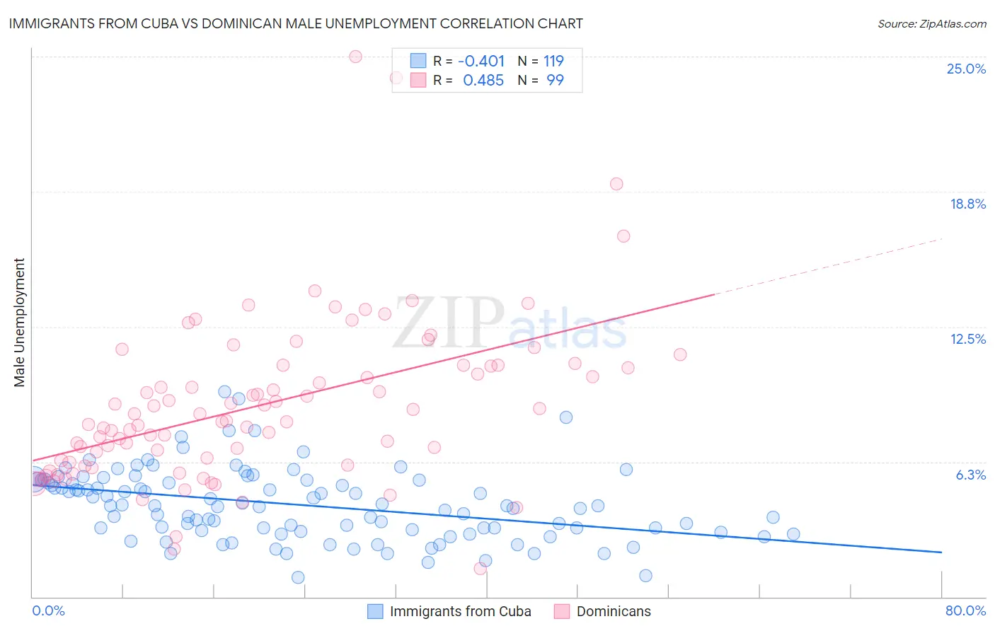 Immigrants from Cuba vs Dominican Male Unemployment
