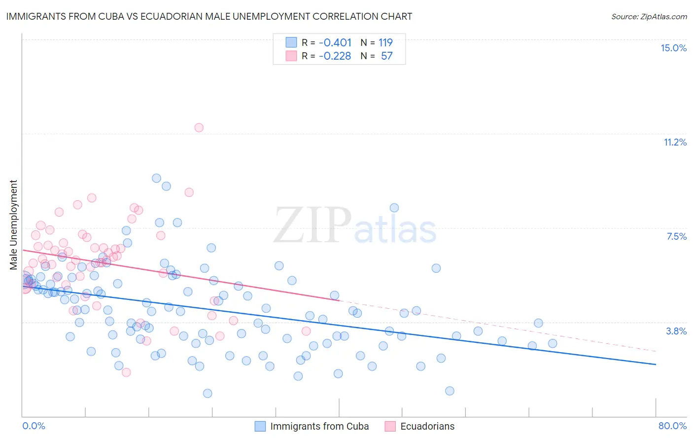 Immigrants from Cuba vs Ecuadorian Male Unemployment