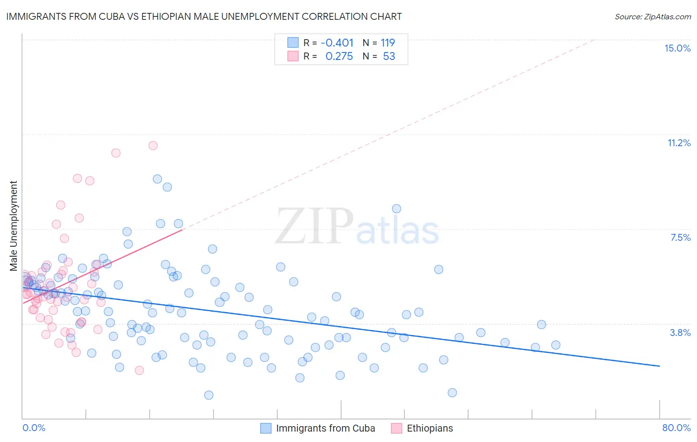 Immigrants from Cuba vs Ethiopian Male Unemployment