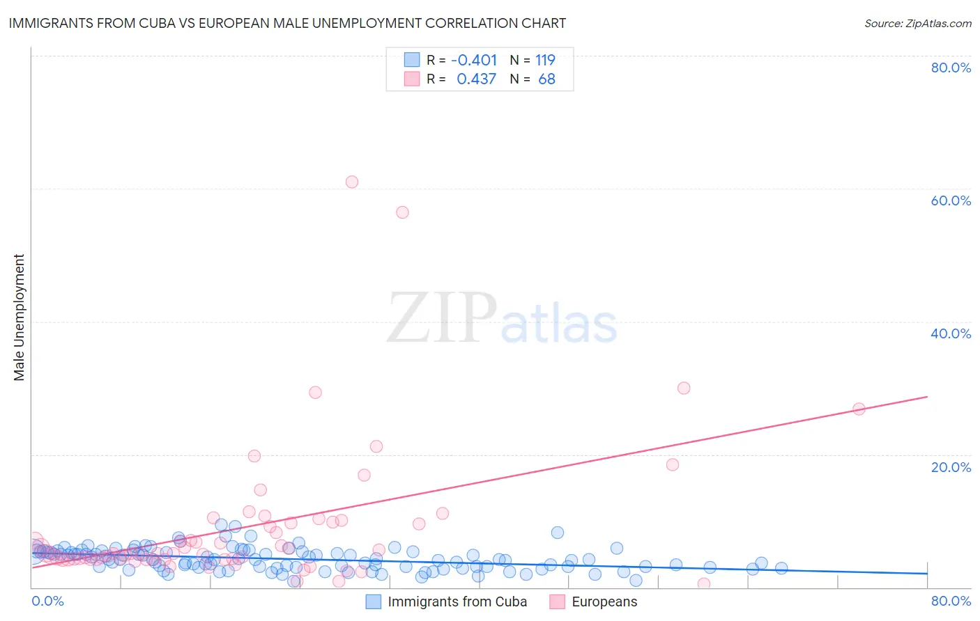 Immigrants from Cuba vs European Male Unemployment