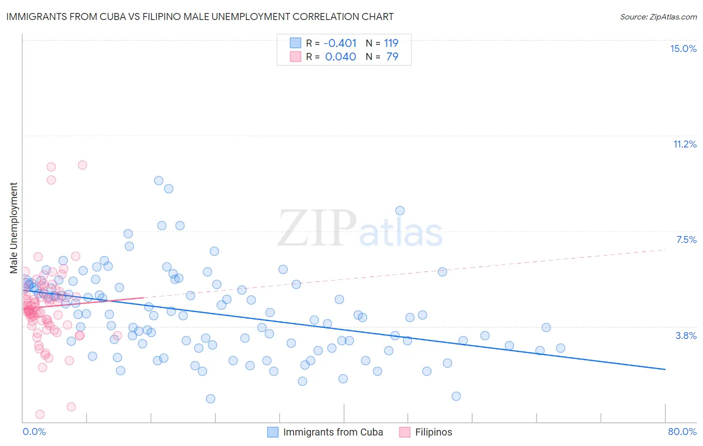 Immigrants from Cuba vs Filipino Male Unemployment