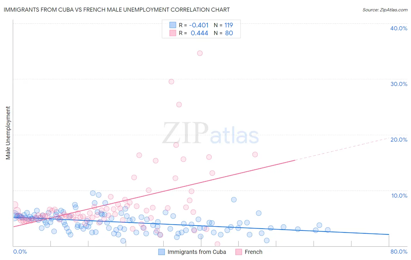 Immigrants from Cuba vs French Male Unemployment