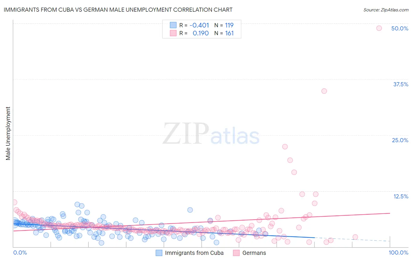 Immigrants from Cuba vs German Male Unemployment