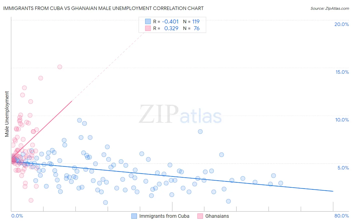 Immigrants from Cuba vs Ghanaian Male Unemployment