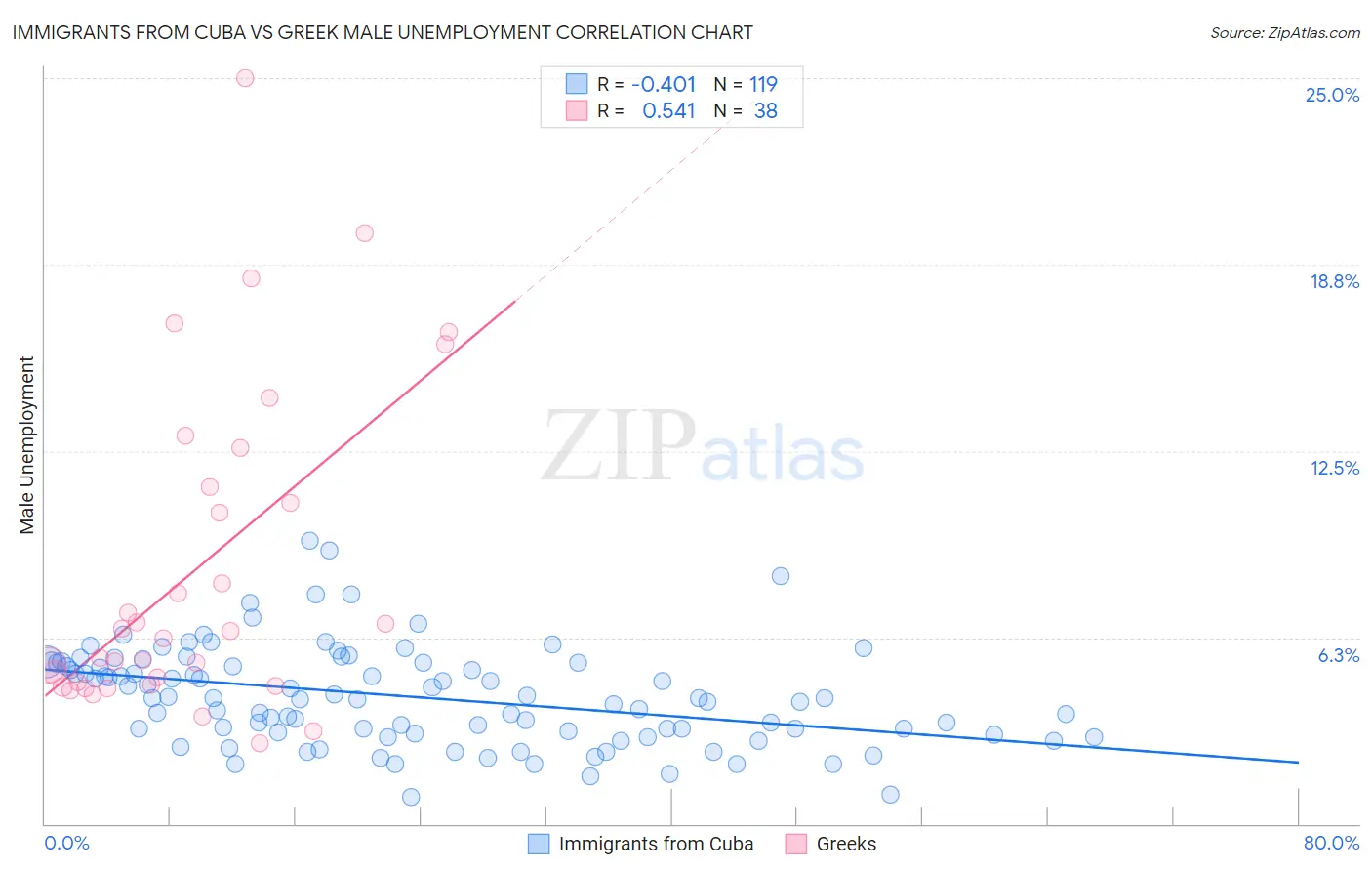 Immigrants from Cuba vs Greek Male Unemployment