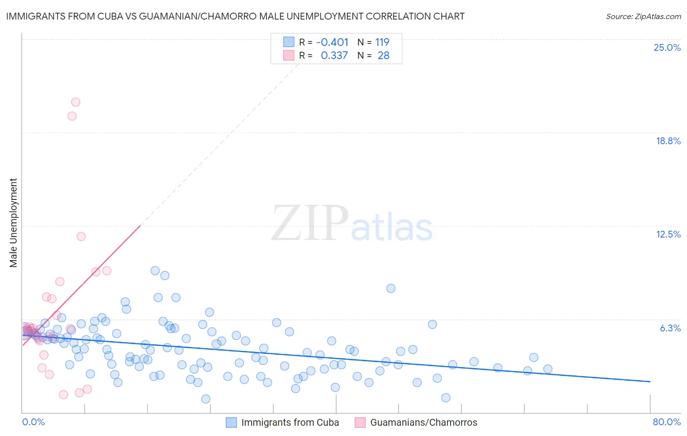 Immigrants from Cuba vs Guamanian/Chamorro Male Unemployment