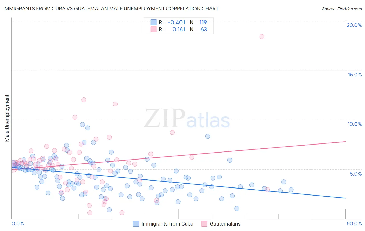 Immigrants from Cuba vs Guatemalan Male Unemployment