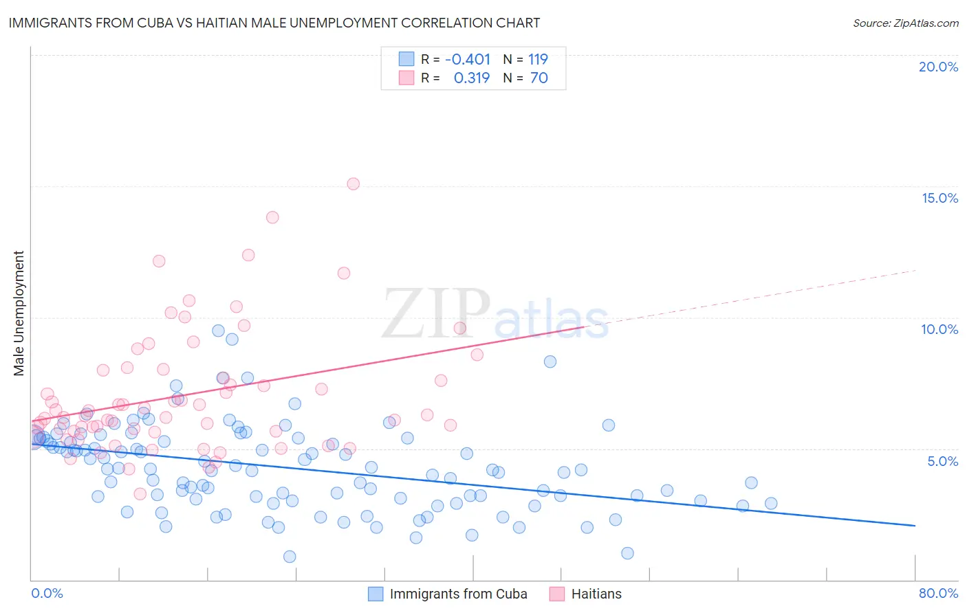 Immigrants from Cuba vs Haitian Male Unemployment