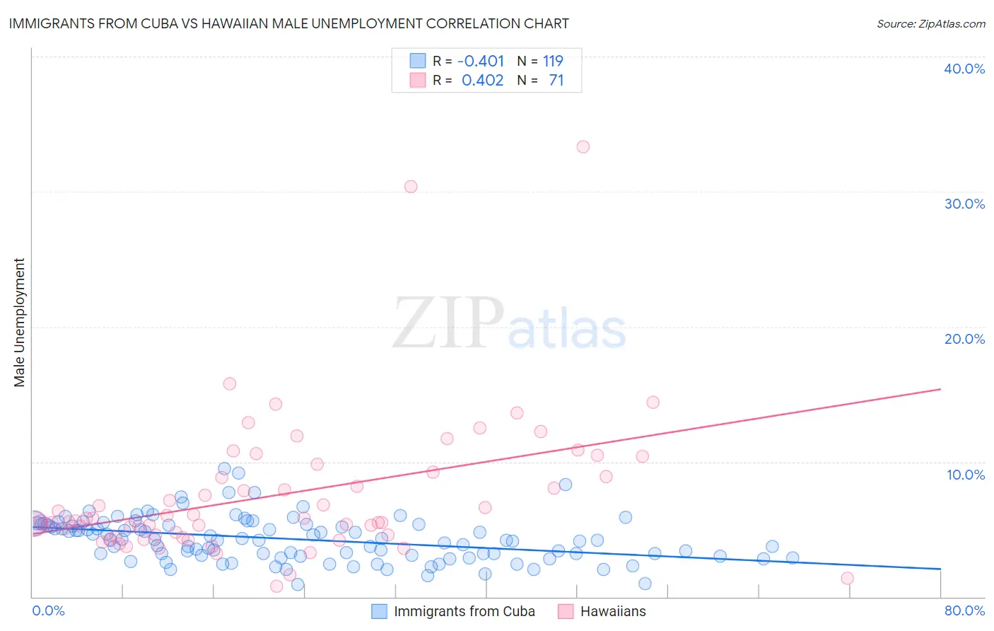 Immigrants from Cuba vs Hawaiian Male Unemployment