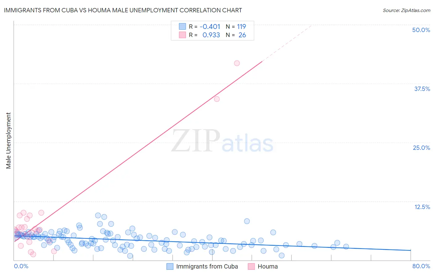 Immigrants from Cuba vs Houma Male Unemployment