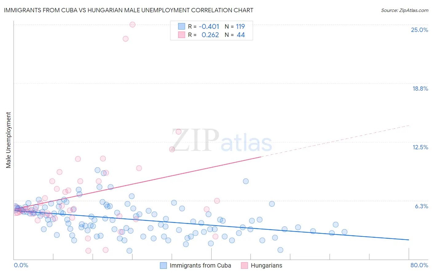 Immigrants from Cuba vs Hungarian Male Unemployment