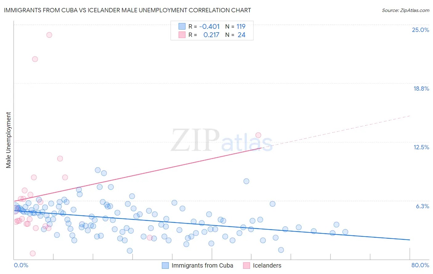 Immigrants from Cuba vs Icelander Male Unemployment