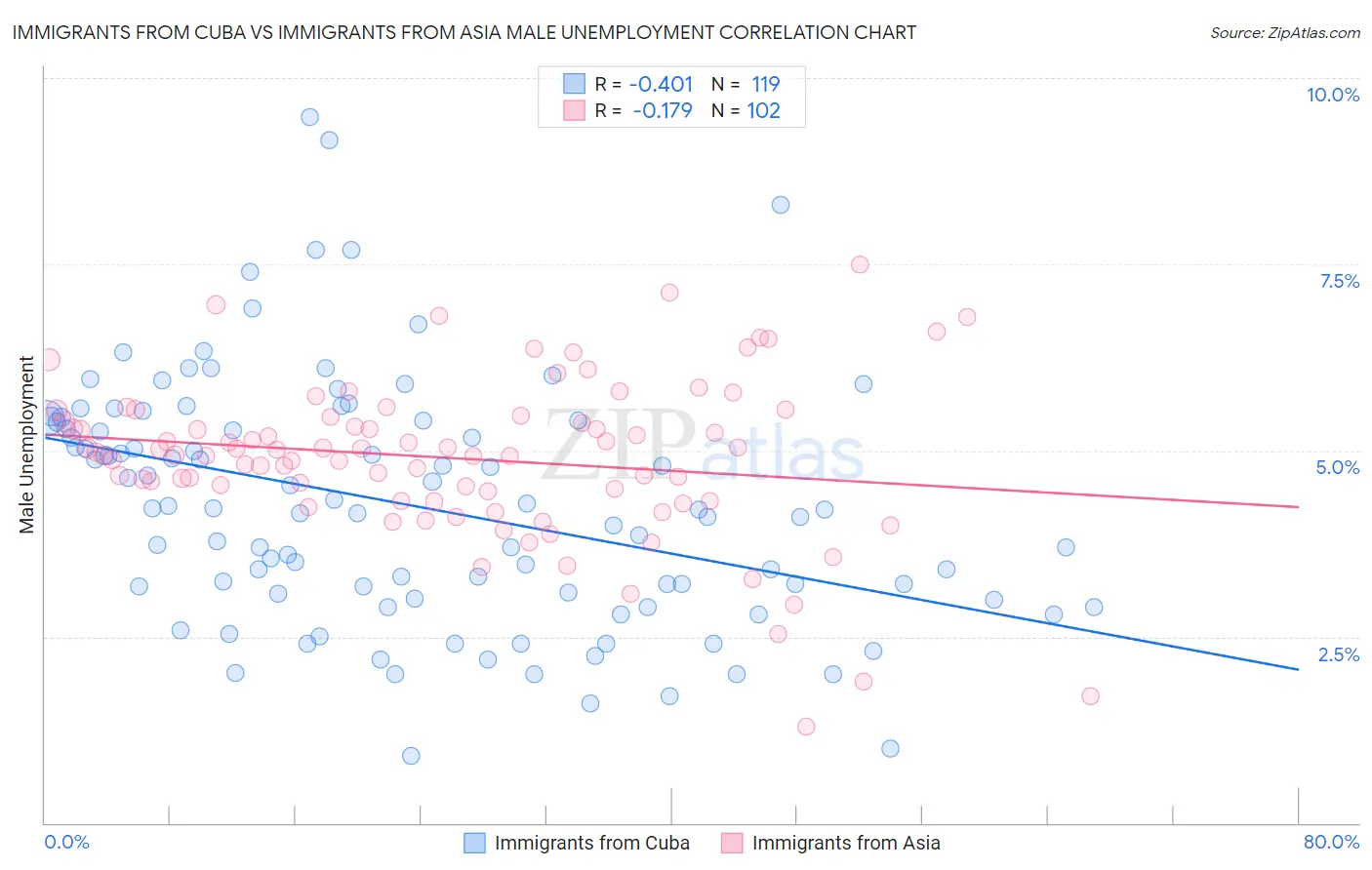 Immigrants from Cuba vs Immigrants from Asia Male Unemployment