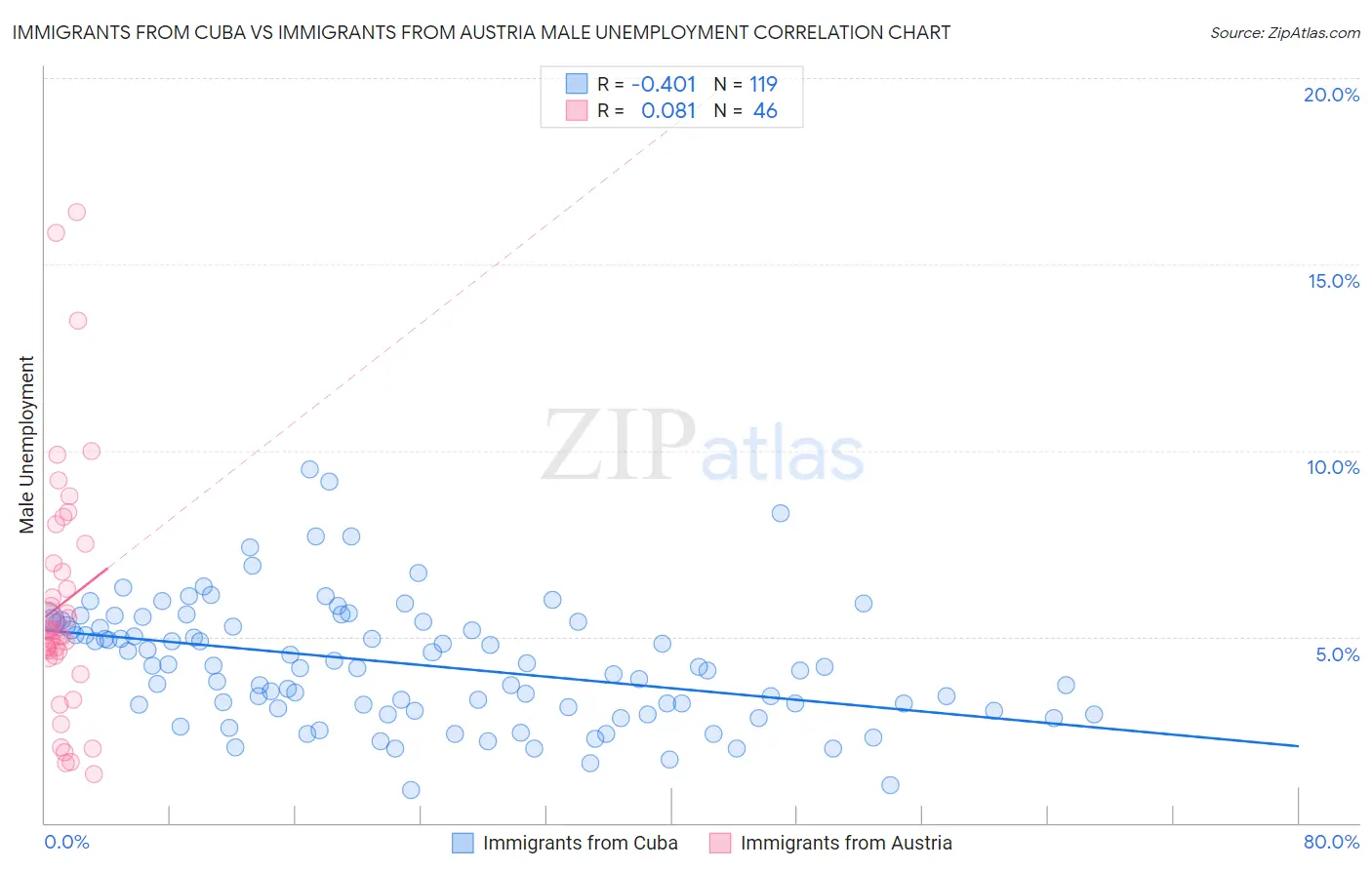 Immigrants from Cuba vs Immigrants from Austria Male Unemployment
