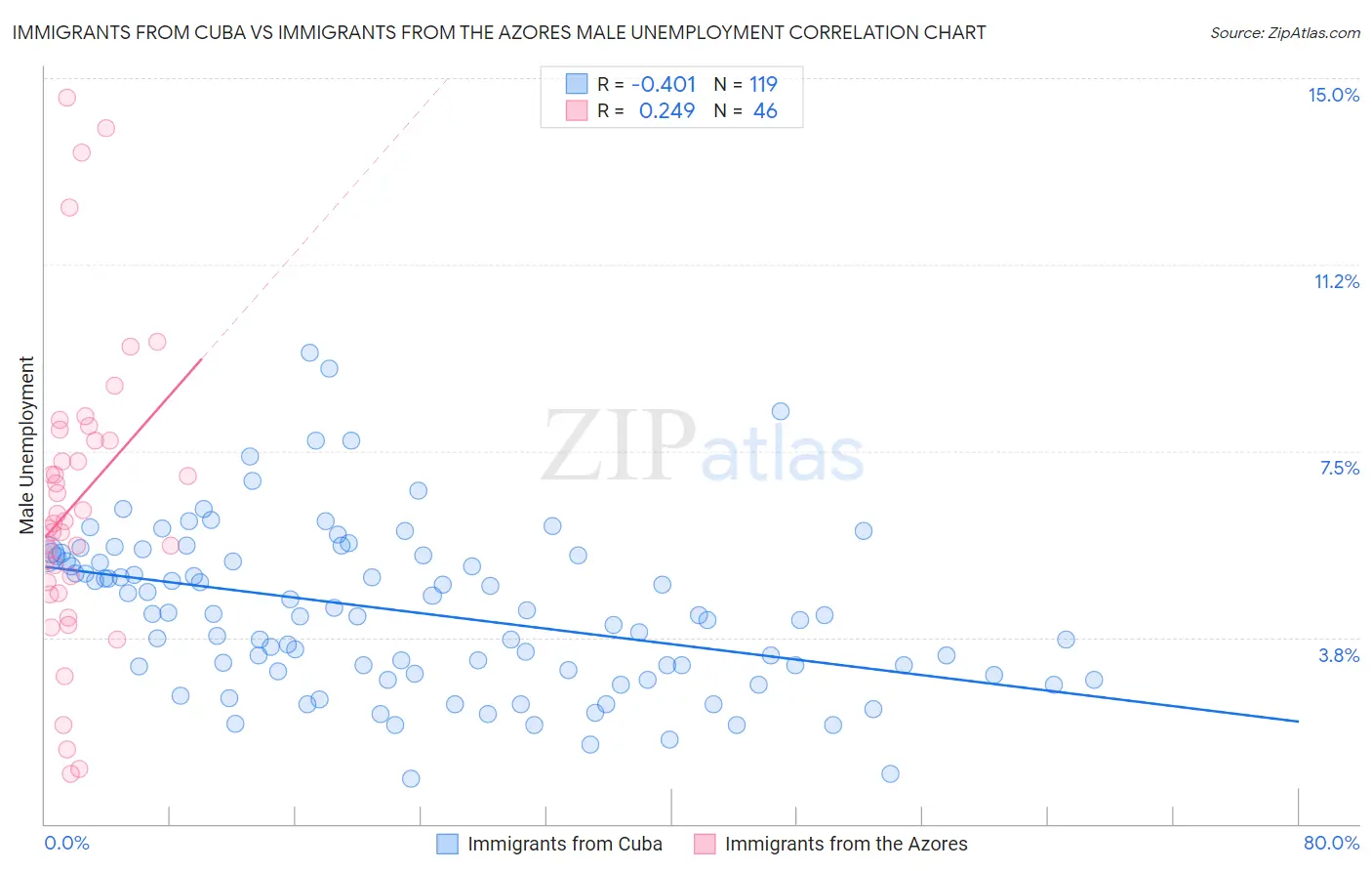 Immigrants from Cuba vs Immigrants from the Azores Male Unemployment