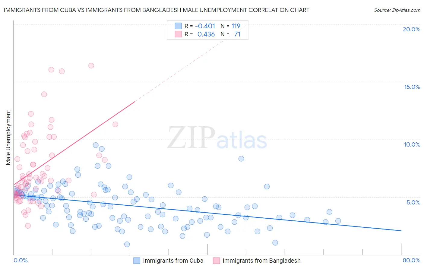 Immigrants from Cuba vs Immigrants from Bangladesh Male Unemployment