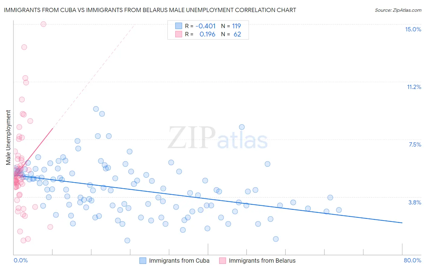 Immigrants from Cuba vs Immigrants from Belarus Male Unemployment
