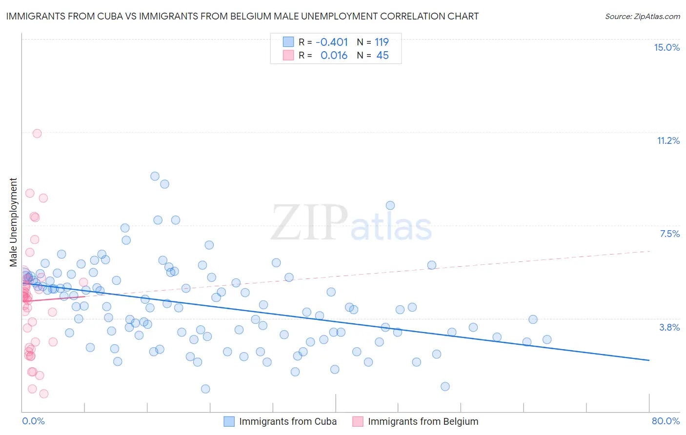 Immigrants from Cuba vs Immigrants from Belgium Male Unemployment