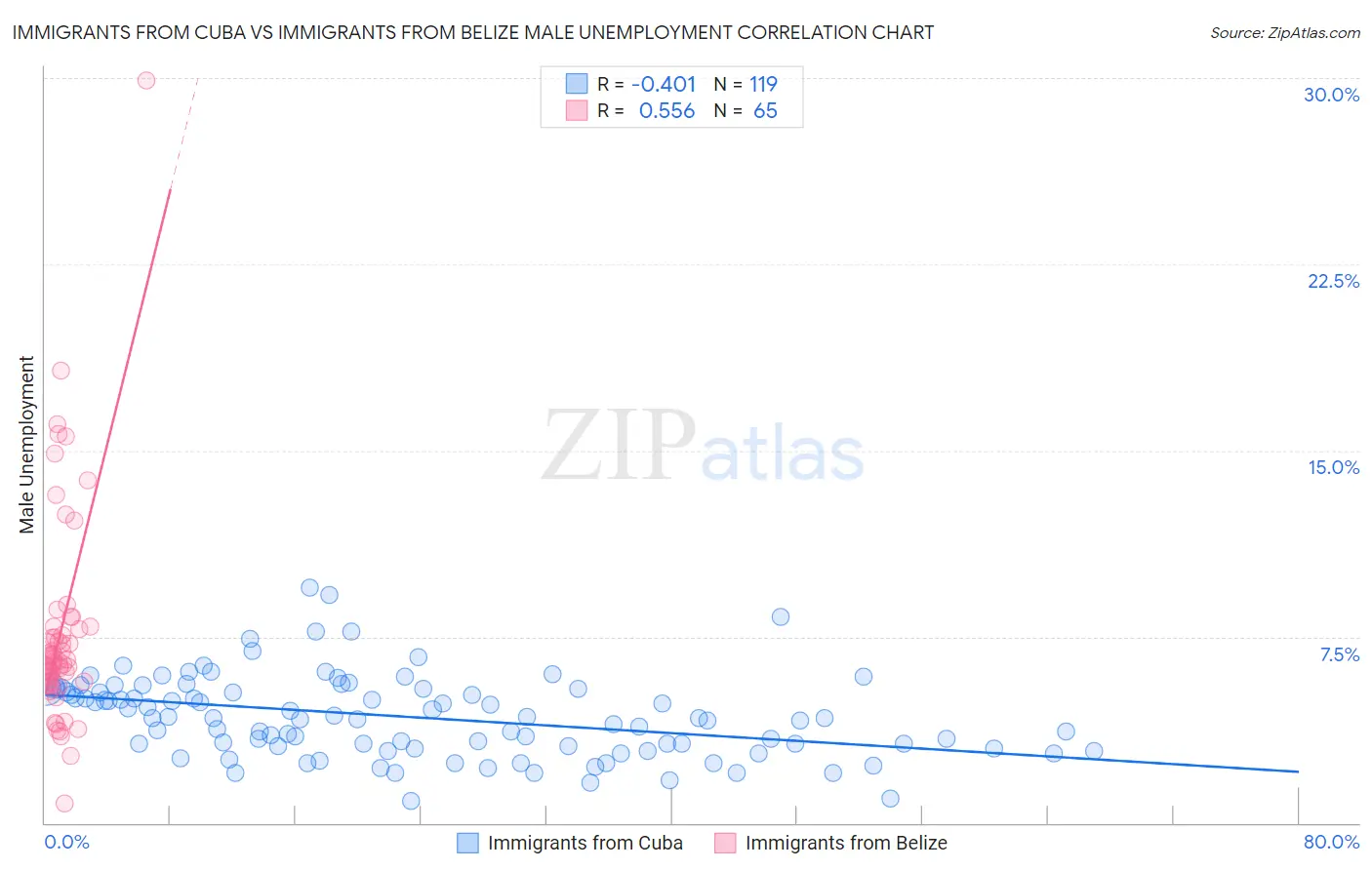 Immigrants from Cuba vs Immigrants from Belize Male Unemployment
