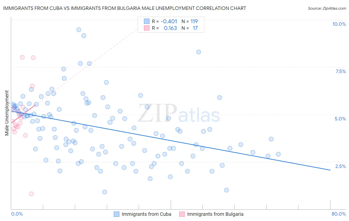 Immigrants from Cuba vs Immigrants from Bulgaria Male Unemployment