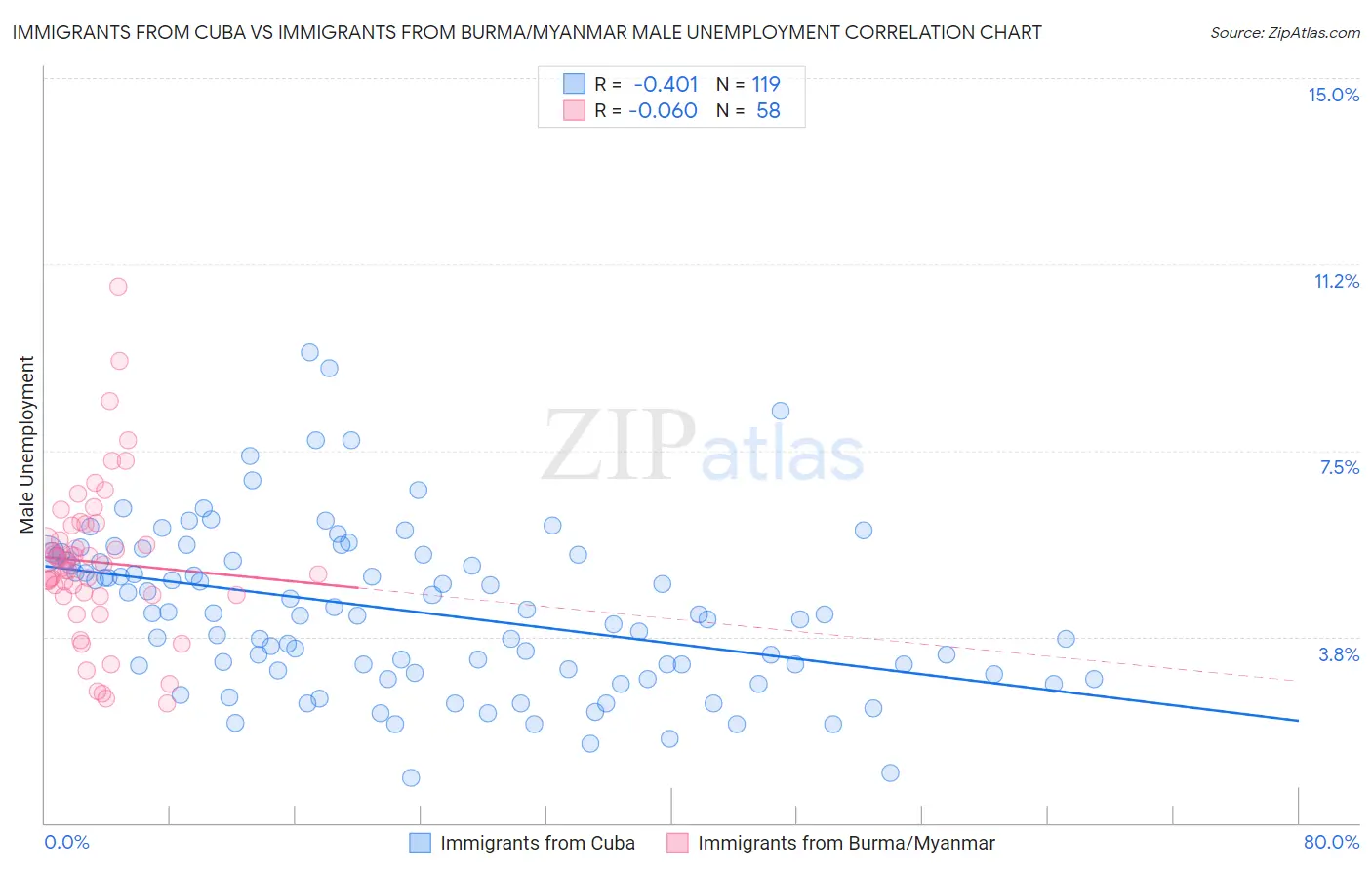 Immigrants from Cuba vs Immigrants from Burma/Myanmar Male Unemployment