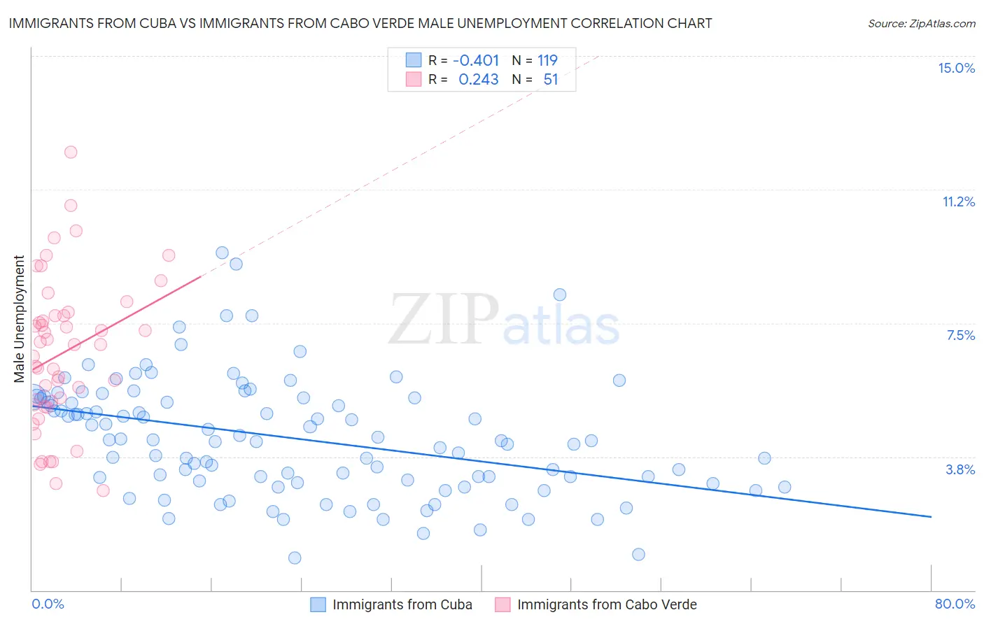 Immigrants from Cuba vs Immigrants from Cabo Verde Male Unemployment