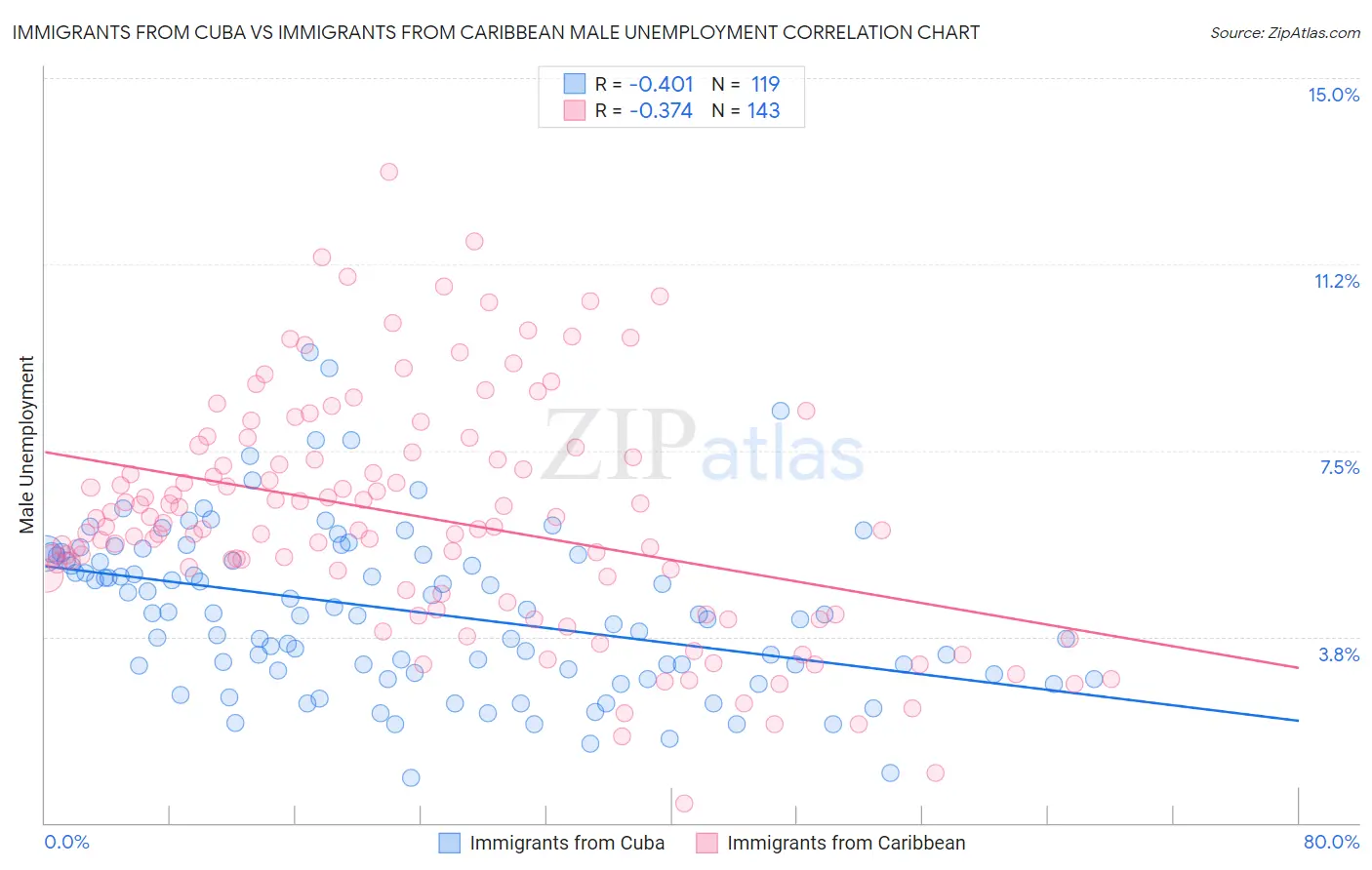 Immigrants from Cuba vs Immigrants from Caribbean Male Unemployment