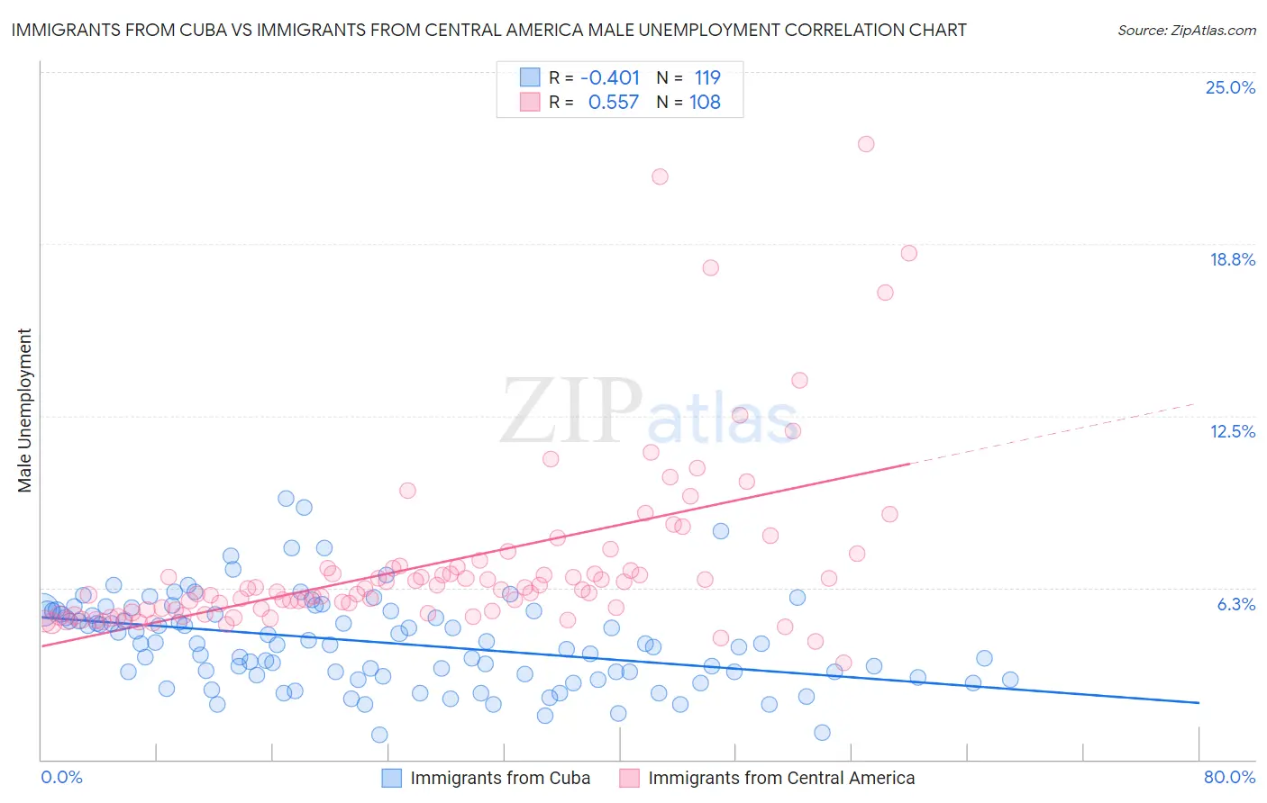Immigrants from Cuba vs Immigrants from Central America Male Unemployment