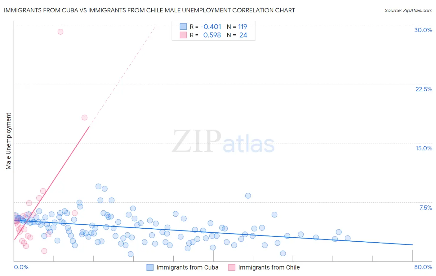 Immigrants from Cuba vs Immigrants from Chile Male Unemployment