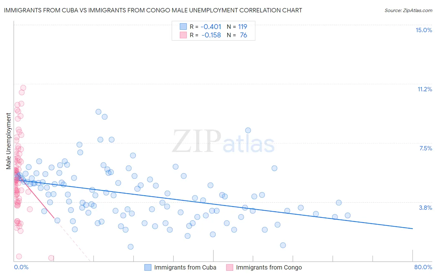 Immigrants from Cuba vs Immigrants from Congo Male Unemployment
