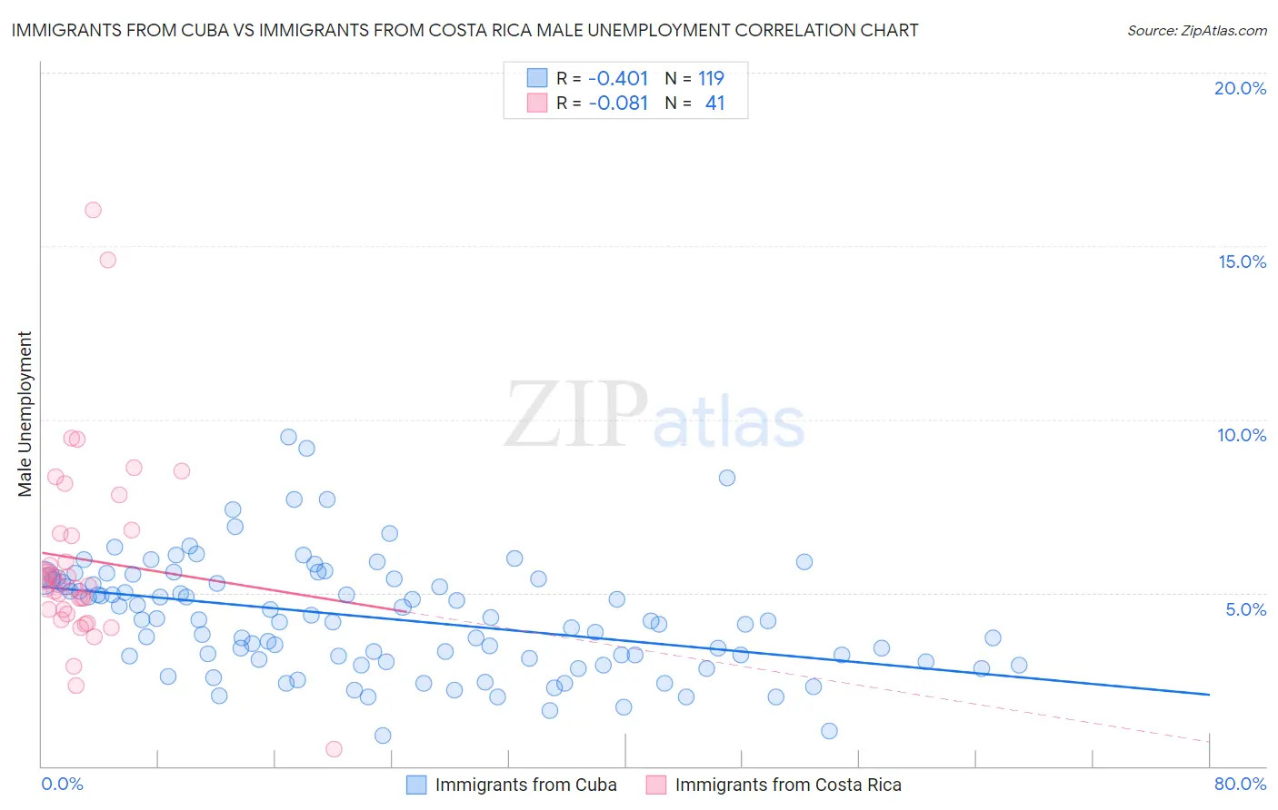 Immigrants from Cuba vs Immigrants from Costa Rica Male Unemployment